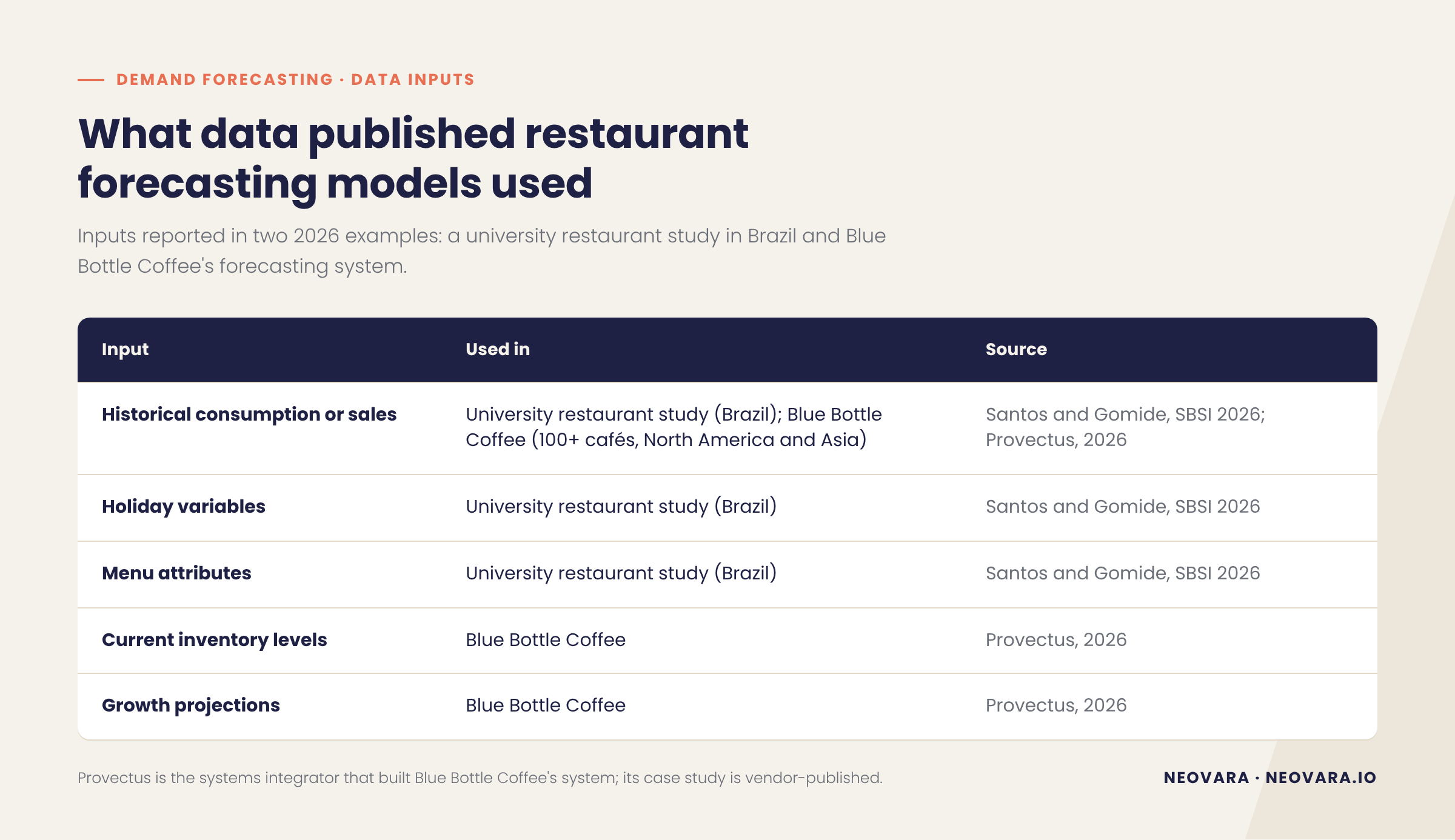 Tree Stock Types. Examples How AI demand forecasting works for Dubai restaurants | Neovara
